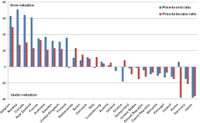 House Prices Countries With The Cheapest And Most Expensive