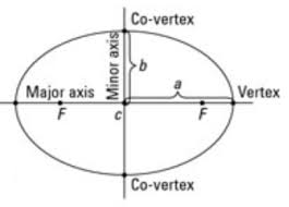 It can also be defined as a conic where the eccentricity is less than one. Find The Center Vertices Foci And Eccentricity Of The Ellipse