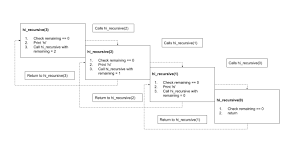Understanding Recursive Functions With Python