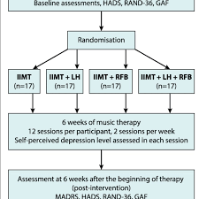 Rct Flow Chart With Outcome Measures Gaf Global Assessment