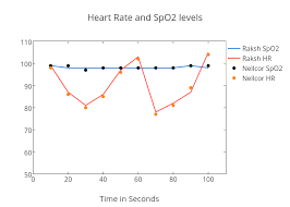 heart rate and spo2 levels line chart made by ksmanoj95