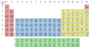 In the modern periodic table, the atomic mass becomes irrelevant and elements are grouped with similar elements based on their atomic number. Chemical Element Wikipedia