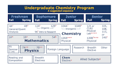 B.S. Chemistry | College of Chemistry