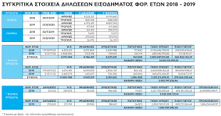 Συγκεκριμένα στη σχετική απόφαση αναφέρεται ότι: Aade Perissoteroi Polites Ypebalan Fetos Dhlwsh Forologias Eisodhmatos