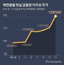 카카오 언택트 4차산업 per pbr 아닌 무형자산 미래가치(ppr)도 반영해야지 경제분석 및 전망을 토대로 주식. Dqoo6ma5oqyd1m