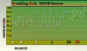 Breaking Bad Imdb Scores Chart Imgur