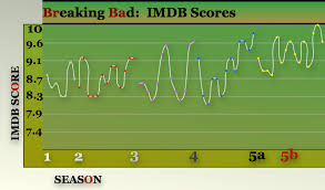 breaking bad imdb scores chart imgur