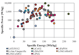 Manufacturing of traditional li ion versus li poly is vastly different. Specific Power Vs Specific Energy Of Li Ion Batteries Distinguished By Download Scientific Diagram