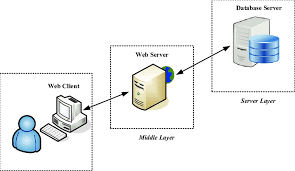 This service is performed by the 'secondary storage management' a part of the operating system. Client Server Architecture Of Information System Services At The Download Scientific Diagram