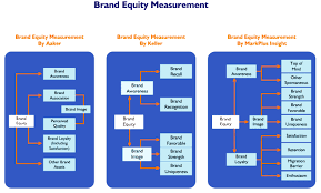 Comparision Of Brand Equity Measurement Models Of Aaker Keller And Markplus Insights Brand Management Brand Strategy Branding