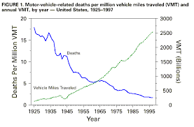 Below are some of the key statistics regarding motor vehicle accidents in america. Achievements In Public Health 1900 1999 Motor Vehicle Safety A 20th Century Public Health Achievement