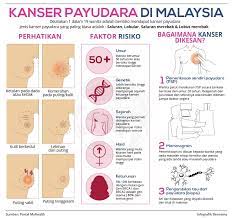 Hanya 5 kes sahaja dikesan bagi setiap 100,000 penduduk malaysia. Tahukah Anda Kanser Payudara Montok Padu Habis Facebook