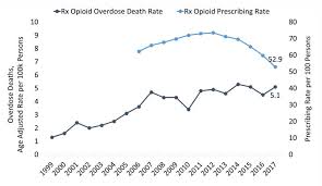Colorado Opioid Summary National Institute On Drug Abuse