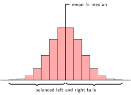 If the given distribution is shifted to the left and with its tail on the right side, it is a positively skewed distribution. Symmetric And Skewed Data Statistics Siyavula
