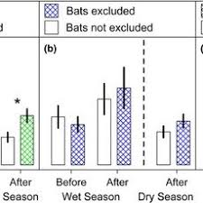 The national average cost for interior and exterior pest treatment. Pdf Forest Bolsters Bird Abundance Pest Control And Coffee Yield
