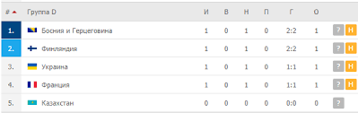 3, украина, 5, 0, 5, 0, 6, 6, 5. Konkurenty Sygrali V Polzu Ukrainy Turnirnaya Tablica Otbora Chm 2022 Posle Matchej 24 Marta Futbol Obozrevatel