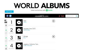 b a p blackpink and bts top billboards world album chart