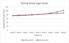 The Line Chart Of The Mean Of Fasting Blood Sugar Level