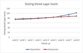 the line chart of the mean of fasting blood sugar level