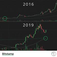 Bitcoin Under 10 000 Is History Only Going Up From Here