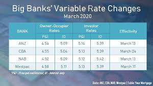 0 of 0 rates honored. Which Big Bank Offers The Lowest Variable Rate After The Rba Cut Your Mortgage Australia