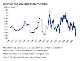 Stunning Coking Coal Rally Wreaks Havoc In Steel Iron Ore