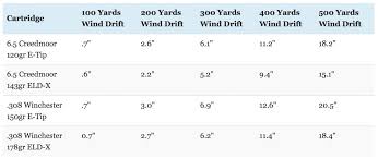 37 Always Up To Date 308 Ballistics Chart 300 Yard Zero
