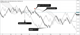 Renko Charts Trading Strategy Advanced Forex Strategies