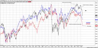 Stock Market Dam Has Broken As Massive Divergences End