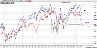 stock market dam has broken as massive divergences end