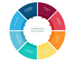 Comment Le Mouvement Mondial Du Commerce Equitable Oeuvre A Transformer Le Commerce Afin D Etablir Justice Equite Et Durabilite Pour L Homme Et La Terre Fair