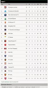 Populer liga primer bundesliga serie a laliga ligue 1 eredivisie super liga liga primer liga guyana (1) guyana prancis (2) haiti (3) honduras (2) hong kong (9) hungaria (17) india (12). Klasemen Liga Prancis