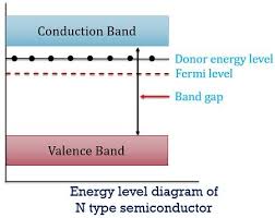 The fermi energy is defined as: Difference Between P Type And N Type Semiconductor With Comparison Chart Electronics Desk
