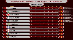 Recibe lo último en eliminatorias conmebol. à¦Ÿ à¦‡à¦Ÿ à¦° Futbol Paraguayo En Eliminatorias Conmebol Qatar2022 Tabla De Posiciones Brasil 6 Argentina 6 Colombia 4 Paraguay 4 Ecuador 3 Uruguay 3 Chile 1 Peru 1 Venezuela 0