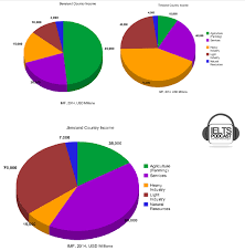 Ielts Task 1 Sample Answer 3 Tripple Pie Chart Ielts