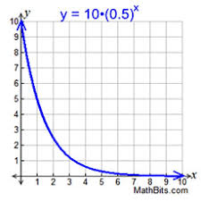 These lessons and worksheets show students how to graph these two common functions that are the inverse of one another. Exponential Functions Mathbitsnotebook A1 Ccss Math