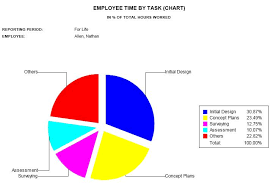 Employee Time By Task Chart