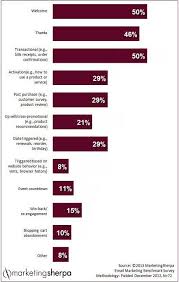 Marketing Research Charts What Types Of Triggered Emails Do B2c B2b And B2g Companies Send Triggered Email Chart Increase Online Sales