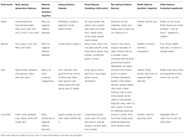 Nutrition, nourish, robust, healthy, and . Frontiers Tempting Food Words Activate Eating Simulations Psychology