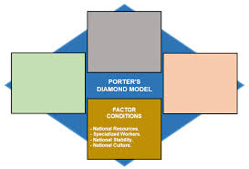 This diamond represents the national playing field that countries establish for their. Porter S Diamond Model Explained With Real Helpful Examples
