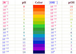 Relationships between ph and poh p4 answers p12 k a: Ph Chart For Acids And Bases Ph Chart Study Chemistry Chart