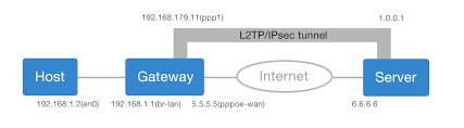 Maybe you would like to learn more about one of these? How To Redirect Lan Traffic To A L2tp Ipsec Client Connection On A Gateway Super User