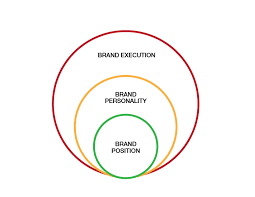 Check spelling or type a new query. How To Create A Brand Strategy Part 3 Developing The Personality And Look Of The Brand The Compass For Sbc