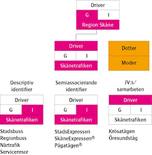 Syftet med region skånes instagramkonto är att visa upp vår verksamhet. Arkitektur Skanetrafiken