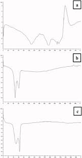 Image result for Modified Apt Test