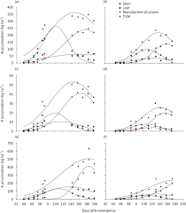 Nutrient Uptake By High Yielding Cotton Crop In Brazil