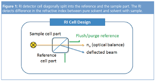 No need to worry about equilibration, since the gear is always in there, but should i worry about the temp fluctuations? Tips Tricks Gpc Sec How To Treat Your Ri Detector