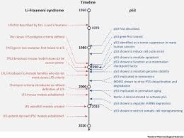 This can result in tumors, damage to the immune system, and other impairment that can be fatal. Li Fraumeni Syndrome Disease Model A Platform To Develop Precision Cancer Therapy Targeting Oncogenic P53 Trends In Pharmacological Sciences