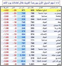 حوِّل بين جميع العملات العالمية الرئيسية والمعادن. Ù…ÙŠØ²Ø§Ù† ÙŠØªØµØ¯Ø± Ø§Ù„Ù‡Ø¨ÙˆØ· Ø§Ù„Ø¬Ù…Ø§Ø¹ÙŠ Ù„Ø£Ø³Ù‡Ù… Ø§Ù„Ø³ÙˆÙ‚ Ø§Ù„Ø£ÙˆÙ„ Ø¨Ø¨ÙˆØ±ØµØ© Ø§Ù„ÙƒÙˆÙŠØª Ù…Ø¹Ù„ÙˆÙ…Ø§Øª Ù…Ø¨Ø§Ø´Ø±