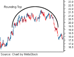 Technical Session What Are Rounding Top And Rounding Bottom